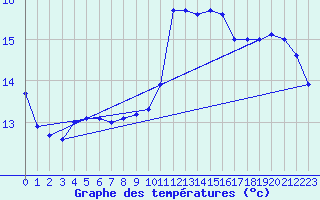 Courbe de tempratures pour Cap Sagro (2B)