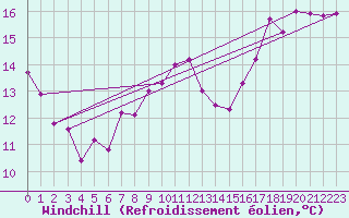 Courbe du refroidissement olien pour Evreux (27)