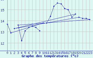 Courbe de tempratures pour Caen (14)