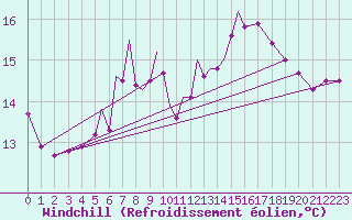 Courbe du refroidissement olien pour Culdrose