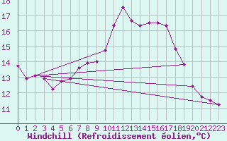 Courbe du refroidissement olien pour De Bilt (PB)