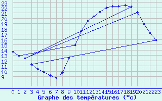 Courbe de tempratures pour Luc-sur-Orbieu (11)