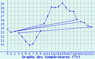 Courbe de tempratures pour Aoste (It)