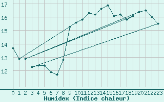 Courbe de l'humidex pour Bremerhaven