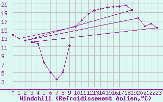 Courbe du refroidissement olien pour Vichy (03)