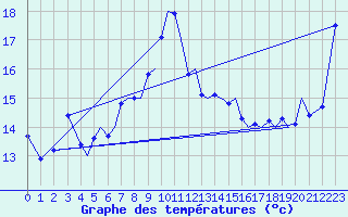 Courbe de tempratures pour Sandane / Anda