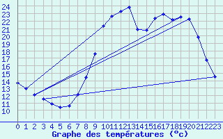 Courbe de tempratures pour Fains-Veel (55)