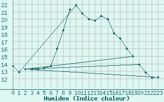 Courbe de l'humidex pour Sa Pobla