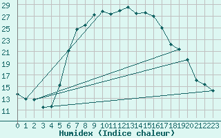 Courbe de l'humidex pour Jokioinen