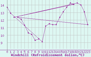 Courbe du refroidissement olien pour Courcouronnes (91)