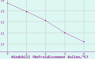 Courbe du refroidissement olien pour toile-sur-Rhne (26)