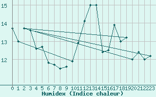 Courbe de l'humidex pour Lige Bierset (Be)