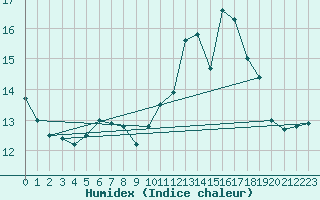 Courbe de l'humidex pour Almenches (61)