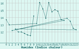 Courbe de l'humidex pour Neuchatel (Sw)