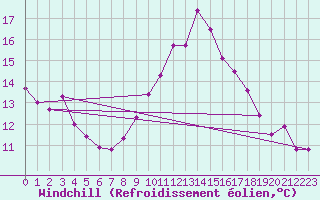 Courbe du refroidissement olien pour Toulouse-Blagnac (31)