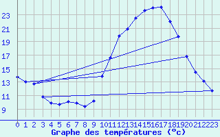 Courbe de tempratures pour Ruffiac (47)