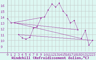 Courbe du refroidissement olien pour Rostherne No 2