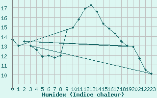 Courbe de l'humidex pour Engins (38)