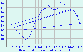 Courbe de tempratures pour Trgueux (22)