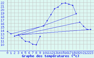 Courbe de tempratures pour Dijon / Longvic (21)