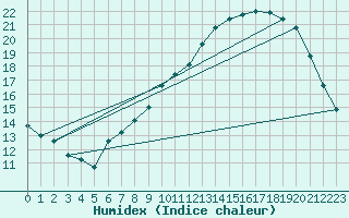 Courbe de l'humidex pour Abbeville (80)