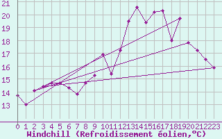 Courbe du refroidissement olien pour Ploumanac