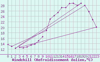 Courbe du refroidissement olien pour Lobbes (Be)