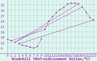 Courbe du refroidissement olien pour Auch (32)