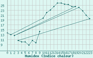 Courbe de l'humidex pour Alenon (61)