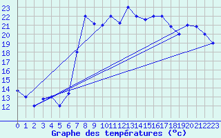 Courbe de tempratures pour Al Hoceima