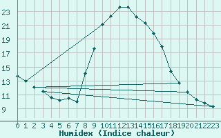 Courbe de l'humidex pour Soria (Esp)