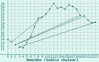 Courbe de l'humidex pour Constance (All)