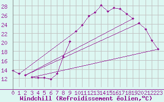Courbe du refroidissement olien pour Estres-la-Campagne (14)