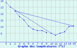 Courbe de tempratures pour Amherst, N. S.