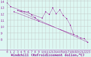 Courbe du refroidissement olien pour Santiago de Compostela