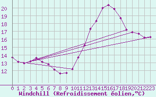 Courbe du refroidissement olien pour Clermont de l