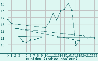 Courbe de l'humidex pour Nevers (58)