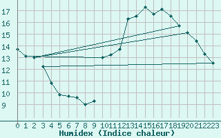 Courbe de l'humidex pour Ciudad Real (Esp)