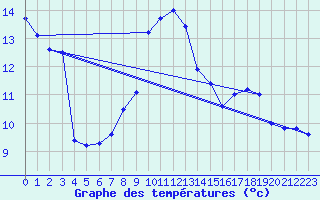 Courbe de tempratures pour Hoherodskopf-Vogelsberg