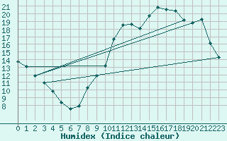 Courbe de l'humidex pour Valleroy (54)