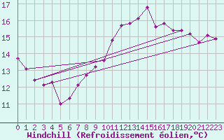 Courbe du refroidissement olien pour Lisbonne (Po)