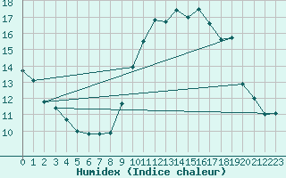 Courbe de l'humidex pour Le Touquet (62)