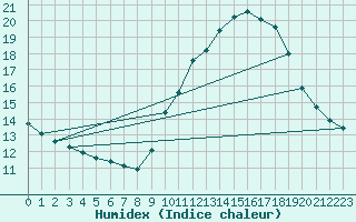 Courbe de l'humidex pour Ancey (21)