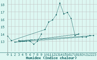 Courbe de l'humidex pour Lanvoc (29)