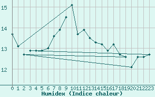 Courbe de l'humidex pour Tafjord