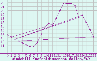 Courbe du refroidissement olien pour Sainte-Genevive-des-Bois (91)