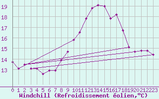 Courbe du refroidissement olien pour Bregenz