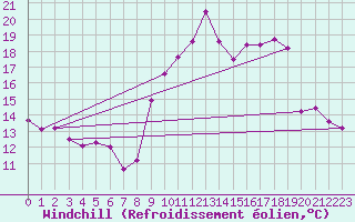 Courbe du refroidissement olien pour Cap Cpet (83)