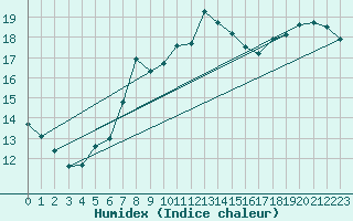 Courbe de l'humidex pour Voru