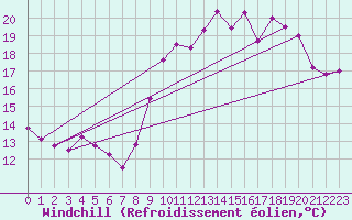 Courbe du refroidissement olien pour Ouessant (29)
